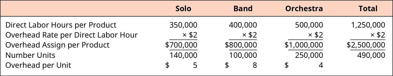 Computation of overhead per unit for Solo, Band, Orchestra, and total, respectively. Direct Labor Hours per Product: 350,000, 400,000, 500,000, 1,250,000. Times Overhead Rate per Direct Labor Hour: 💲2.00 for all columns. Equals Overhead Assigned per Product: 💲700,000, 💲800,000, 💲1,000,000, 💲2,500,000. Divide by the Number of Units: 140,000, 100,000, 250,000, 490,000. Equals Overhead per Unit: 💲5, 💲8, 💲4.