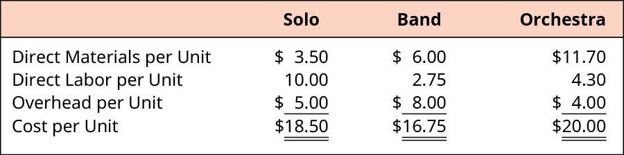 Cost per unit is computed for Solo, Band, and Orchestra, respectively. Direct Materials per Unit: 💲3.50, 💲6.00, 💲11.70. Direct Labor per Unit 10.00, 2.75, 4.30. Overhead per unit: 💲5.00, 💲8.00, 💲4.00. Added for a total of 💲18.50, 💲16.75, 💲20.00.