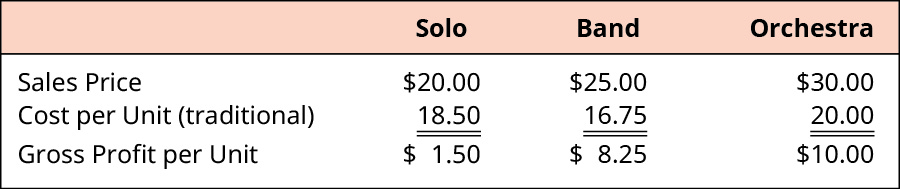 Gross profit is calculated for Solo, Band, and Orchestra, respectively. Sales Price: 💲20.00, 💲25.00, 💲30.00. Minus Cost per Unit (traditional): 18.50, 16.75, 20.00. Equals Gross Profit per Unit: 💲1.50, 💲8.25, 💲10.00.