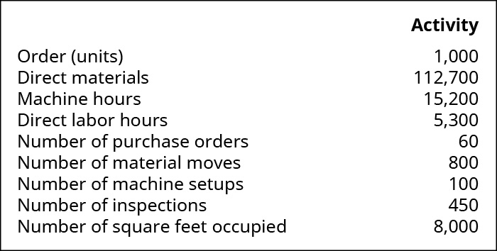 Order (units) 1,000; Direct materials 112,700; Machine hours 15,200; Direct labor hours 5,300; Number of purchase orders 60; Number of material moves 800; Number of machine setups 100; Number of inspections 450; Number of square feet occupied 8,000.