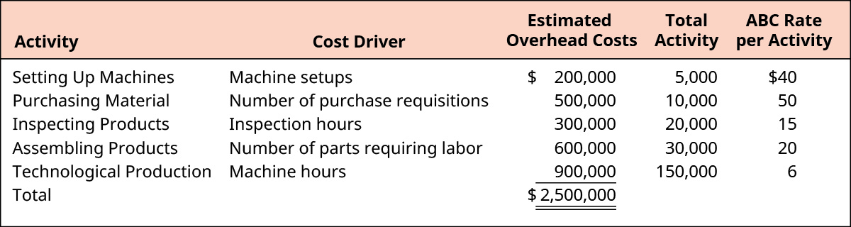 Activity, Cost Driver, Estimated Overhead Costs, Total Activity, and ABC Rate per Activity, respectively, for each activity is: Setting Up Machines, Machine setups, $200,000, 5,000, $40. Purchasing Material, Number of purchase requisitions, 500,000, 10,000, 50. Inspecting Products, Inspection hours, 300,000, 20,000, 15. Assembling Products, Number of parts requiring labor, 600,000, 30,000, 20. Technological Production, Machine hours, 900,000, 150,000, 6. Total Estimated Overhead Costs are $2,500,000.