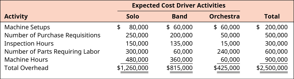 Expected Cost Driver Activities for Solo, Band, Orchestra, and Total, respectively. Machine Setups: $80,000, $60,000, $60,000, $200,000. Inspection Hours: 150,000, 135,000, 15,000, 300,000. Number of Purchase Requisitions: 250,000, 200,000, 50,000, 500,000. Number of Parts Requiring Labor: 300,000, 60,000, 240,000, 600,000. Machine Hours: 480,000, 360,000, 60,000, 900,000. Total Overhead: $1,260,000, $815,000, $425,000, $2,500,000.
