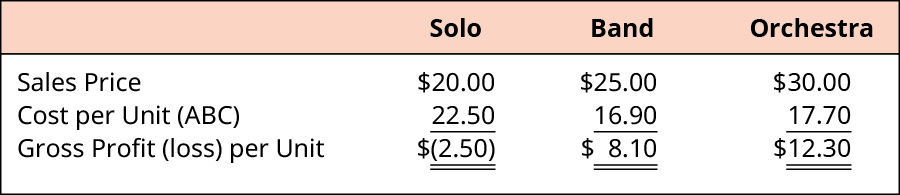 Calculation of Gross Profit per unit for Solo, Band, and Orchestra, respectively. Sales Price: $20, 25, 30. Less Cost per Unit (ABC): 22.50, 16.90, 17.70. Equals Gross Profit (loss) per Unit: $(2.50), $8.10, $12.30.