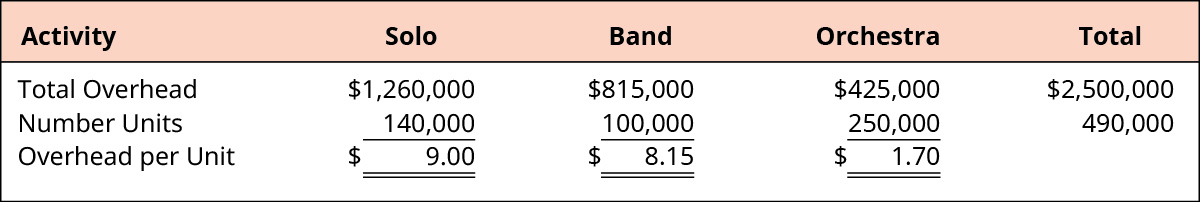 Overhead per Unit calculations for Solo, Band, Orchestra, and Total, respectively. Total Overhead: $1,260,000, $815,000, $425,000, $2,500,000. Divided by Number Units: 140,000, 100,000, 250,000, 490,000. Equals Overhead per Unit: $9.00, $8.15, $1.70.