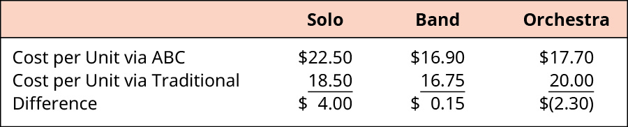 Solo, Band, and Orchestra, respectively. Cost per Unit via ABC: $22.50, $16.90, $17.70. Cost per Unit via Traditional: 18.50, 16.75, 20.00. Difference: $4.00, $0.15, $(2.30).