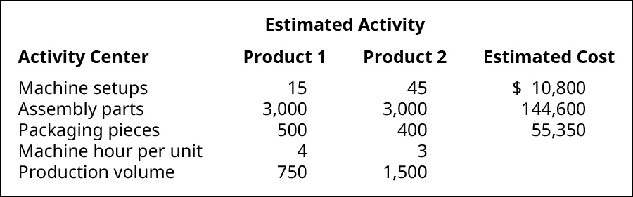 Estimated Activity by Activity Center for Product 1, Product 2, and Estimated Cost, respectively. Machine setups, 15, 45, $10,800. Assembly parts, 3,000 3,000, 144,600. Packaging pieces, 500, 400, 55,350. Machine hour per unit, 4, 3. Production volume 750, 1,500