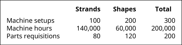 For Strands, Shapes, and Total, respectively. Machine setups 100, 200, 300. Machine hours 140,000, 60,000, 200,000. Parts requisitions 80, 120, 200.