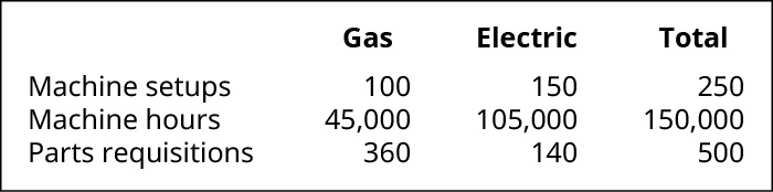 For Gas, Electric, and Total, respectively. Machine setups, 100, 150, 250. Machine hours, 45,000, 105,000, 150,000. Parts requisitions, 360, 140, 500.