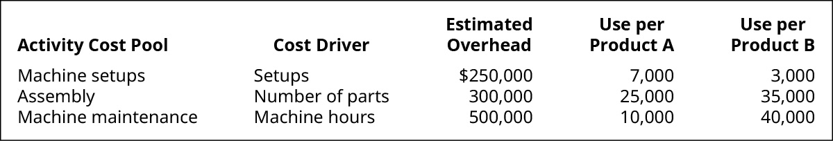 Activity Cost Pools, Cost Driver, Estimated Overhead, Use per Product A, Use per Product B, respectively. Machine setups, Setups, $250,000, 7,000, 3,000. Assembly, Number of parts, 300,000, 25,000, 35,000. Machine maintenance, Machine hours, 500,000, 10,000, 50,000.