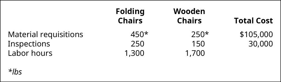 Folding Chairs, Wooden Chairs, and Total Cost, respectively. Material requisitions 450 pounds, 250 pounds, $105,000. Inspections 250, 150, $30,000. Labor hours 1,300, 1,700.