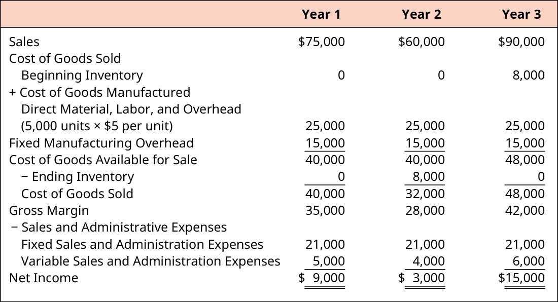 what does the cost principle mean for a companys income statement