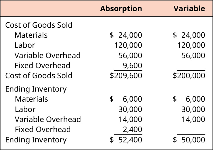 Absorption and Variable, respectively. Cost of Goods Sold: Materials 💲24,000, 💲24,000; Labor 120,000, 120,000; Variable Overhead 56,000, 56,000; Fixed Overhead 9,600. Cost of Goods Sold 💲209,600, 💲200,000. Ending Inventory: Materials 💲6,000, 💲6,000; Labor 30,000, 30,000; Variable Overhead 14,000, 14,000; Fixed Overhead 2,400. Ending Inventory 💲52,400, 💲50,000.