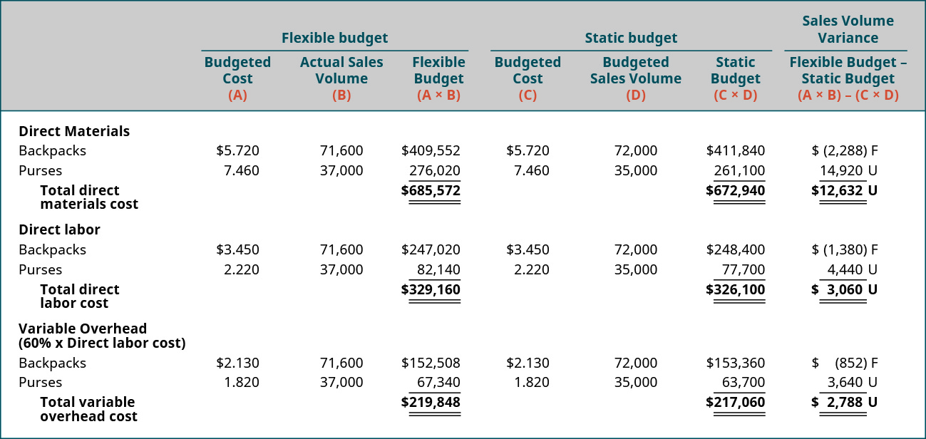 Columns (respectively) are Flexible Budget: Budgeted cost (A), Actual Sales Volume (B), Flexible Budget (A×B); Static Budget: Budgeted Cost (C), Budgeted Sales Volume (D), Static Budget (C×D); Sales Volume Variance: Flexible Budget-static budget (A×B) –(C×D); Direct Materials: Backpacks $5.720, 71,600, 409,552, 5.720, 72,000, 411,840, (2,288) F; Purses: 7.460, 37,000, 276,020, 7.460, 35,000, 261,100, 14,920 U; Total direct materials cost flexible budget is $685,572; Static Budget $672,940 for a sales volume variance of 12,632 U; Direct Labor: Backpacks $3.450, 71,600, 270,020, 3.450, 72,000, 248,400, (1,380) F; Purses: 2.220, 37,000, 82,140, 2.220, 35,000, 77,700, 4,440 U; Total direct labor cost flexible budget is $329,160; Static Budget $326,100 for a sales volume variance of 3,060 U; Variable Overhead (60% × Direct labor cost): Backpacks $2.130, 71,600, 152,508, 2.130, 72,000, 153,360, (852) F; Purses: 1,820, 37,000, 67,340, 1,820, 35,000, 63,700, 3,640 U; Total variable overhead cost flexible budget is $219,848; Static Budget $217,060 for a sales volume variance of 2,788 U.
