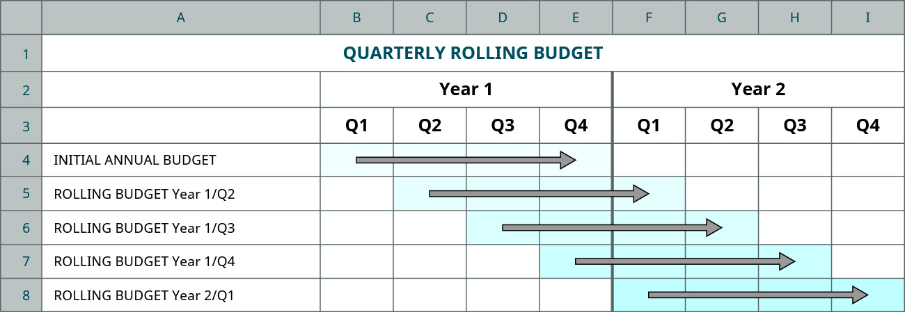 A chart showing the Initial Annual Budget goes from quarter 1 year 1 to quarter 4 year 1; Rolling budget Year 1: Q2 goes from Q2, year 1 to Q1, year 2; Rolling budget Year 1: Q3 goes from Q3, year 1 to Q2, year 2; Rolling budget Year 1: Q4 goes from Q4 year 1 to Q3, year 2; Rolling budget Year 2: Q1 goes from Q1, year 2 to Q4, year 2.