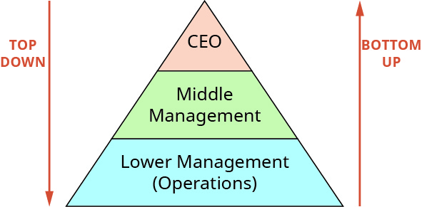A picture of a pyramid with CEO at the top, middle management in the middle, and lower management (operations) at the bottom. There is an arrow pointing from the top to the bottom to represent the top-down approach and an arrow pointing from the bottom to the top to represent the bottom-up approach.