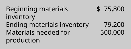 Beginning materials inventory $75,800, Ending materials inventory 79,200, Materials needed for production 500,000.