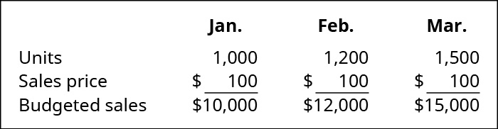 January, February, and March (respectively): Units, 1,000, 1,200, 1,500; Sales price $10, 10, 10; Budgeted sales, $10,000, 12,000, 15,000.