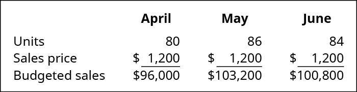 April, May, and June (respectively): Units, 80, 86, 84; Sales price $1,200, 1,200, 1,200; Budgeted sales, $96,000, 103,200, 100,800.