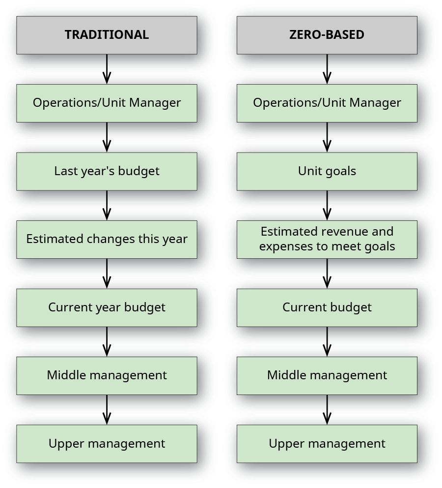 A chart showing traditional vs. zero-based (respectively) operations/unit manager, operations/unit manager; last year's budget, unit goals; estimated changes this year, estimated revenue and expenses to meet goals; current year budget, current budget; middle management, middle management; and upper management, upper management.