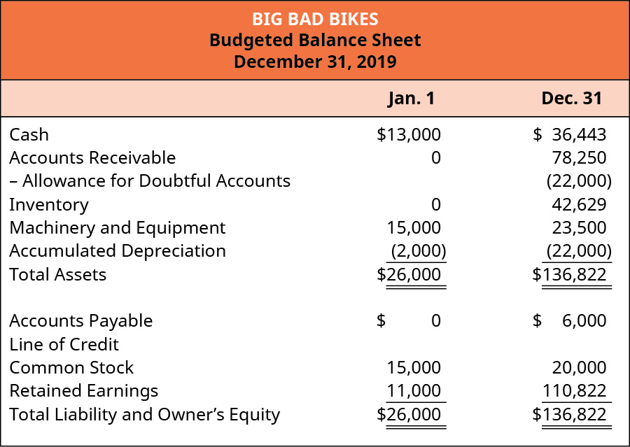 Big Bad Bikes, Budgeted Balance Sheet, December 31, 2019 Jan 1 and Dec. 31, respectively: Cash 13,000, 36,443; Accounts Receivable 0, 78250; Less allowance for doubtful accounts 0, (22,000); Inventory 0, 42,629; Machinery and equipment 15,000, 23,500; Accumulated Depreciation (2,000), (22,000); Total assets $26,000, $136,822; Accounts Payable 0, 6,000; Line of credit 0, 0; Common Stock 15,000, 20,000; Retained Earnings 11,000, 110, 822; Total Liabilities and Owner's Equity $26,000, $136,822.