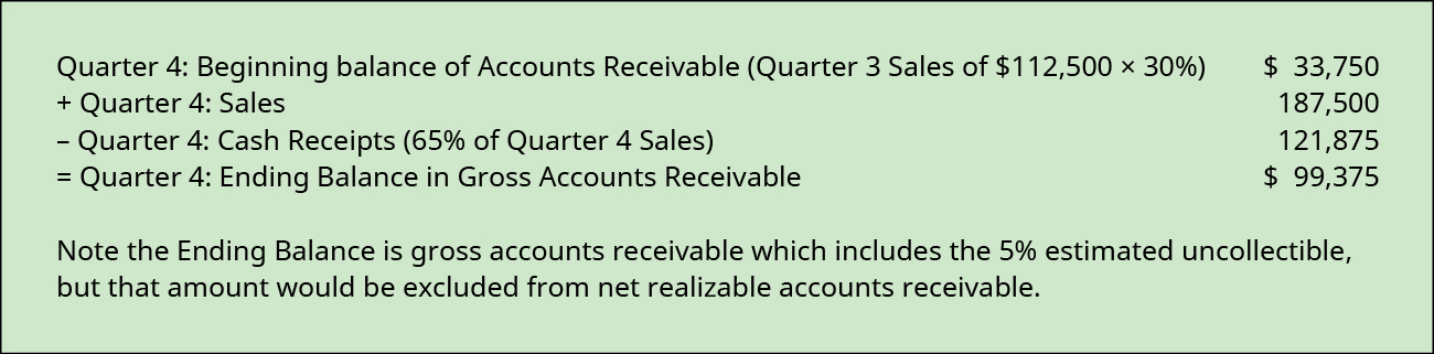 Quarter 4: Beginning balance of Accounts Receivable (Q 3 sales of $112,500 times 35% plus Q 2 sales of 70,000 times 5% plus Q 1 sales of 70,000 times 5%) $46,375 plus Quarter 4 sales 187,500 less Quarter 3 cash receipts (65% of quarter 4 sales equals 121,875 and 30% of quarter 3 sales equals 33,750) 155,625 equals Quarter 4 ending balance in gross accounts receivable 78,250.