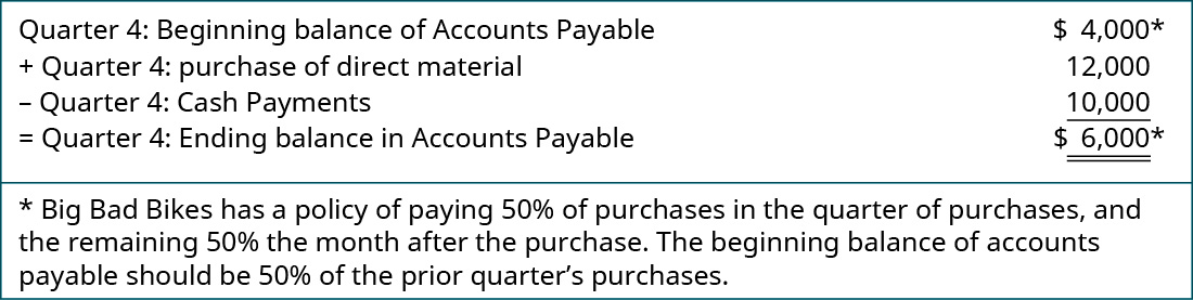 Quarter 4: Beginning balance of Accounts Payable $4,000* plus Quarter 4: Purchase of direct material 12,000 minus Quarter 4: Cash Payments 10,000 equals Quarter 4: Ending balance in Accounts Payable $6,000*; *Big Bad Bikes has a policy of paying 50 percent of purchases in the quarter of purchases, and the remaining 50 percent the month after the purchase. The beginning balance of accounts payable should be 50 percent of the prior quarter's purchases.