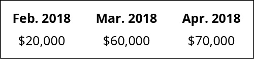 February 2018 $20,000, March 2018 60,000, April 2018 70,000.