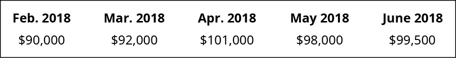 February 2018 $90,000, March 2018 92,000, April 2018 101,000, May 2018 98,000, June 2018 99,500.