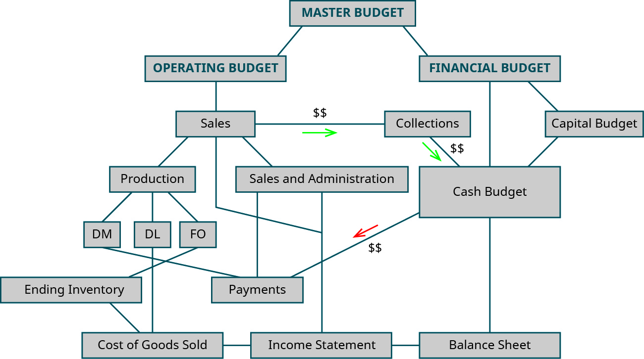 Prepare Financial Budgets - Principles of Accounting ...