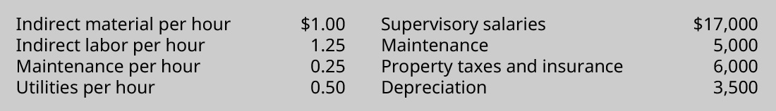 Indirect material per hour $1.00; Indirect labor per hour 1.25; Maintenance per hour 0.25; Utilities per hour 0.50; Supervisory salaries 17,000; Maintenance 5,000; Property taxes and insurance 6,000; Depreciation 3,500.