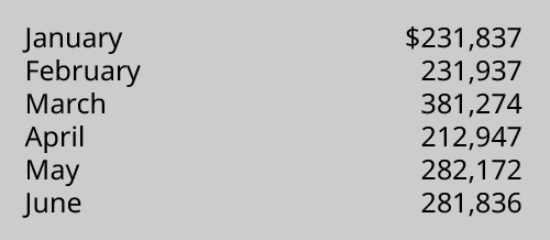 January $231,837, February 231,937, March 381,274, April 212,947, May 282,172, June 281,836.