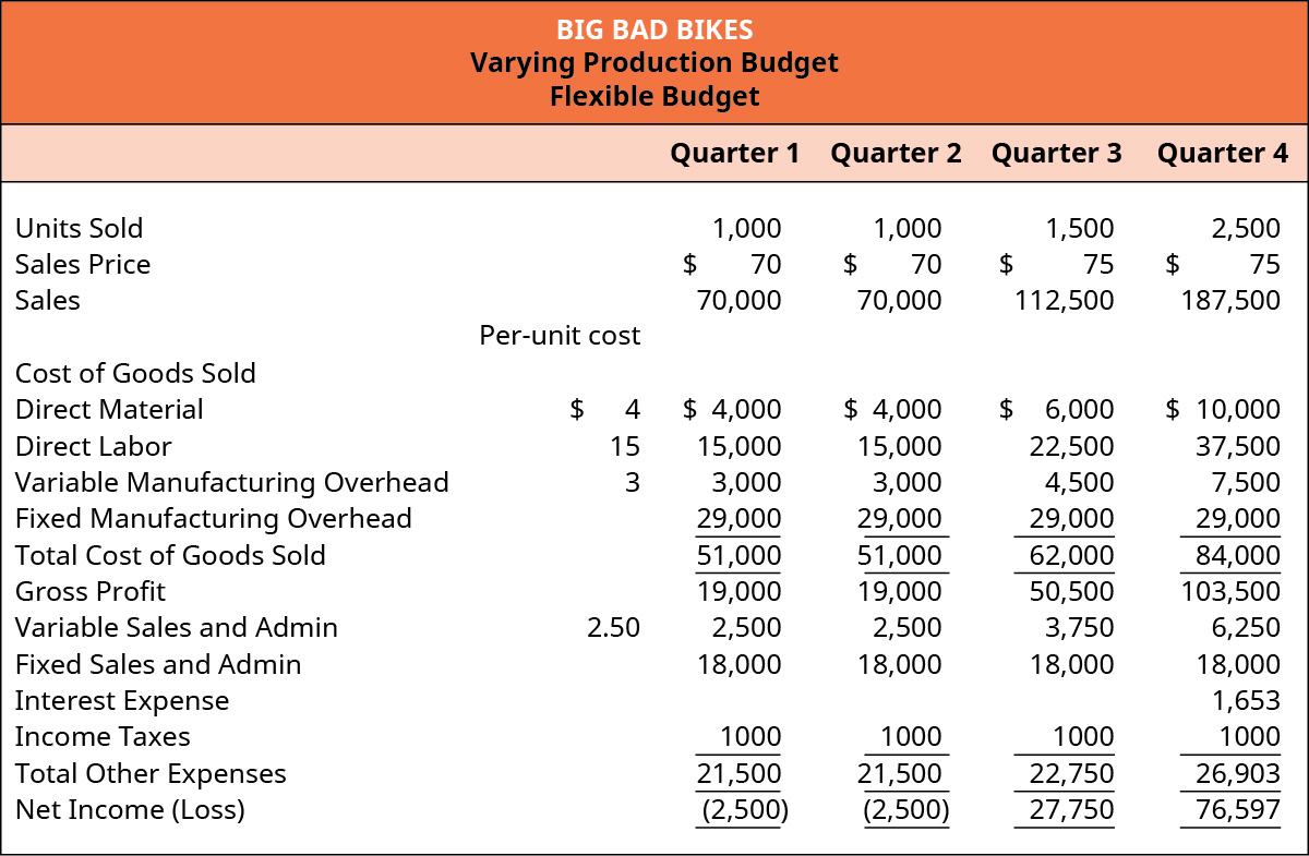 Prepare Flexible Budgets Principles Of Accounting Volume 2 Managerial Accounting