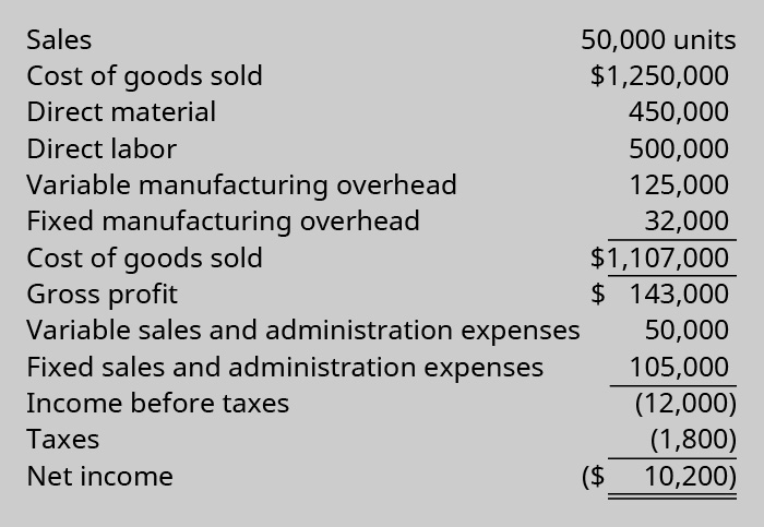 50,000 Units: Sales $1,250,000 less cost of goods sold: Direct material 450,000, Direct labor 500,000, Variable manufacturing overhead 125,000, Fixed manufacturing overhead 32,000 equals 1,107,000 cost of goods sold Equals Gross profit 143,000 Less Variable sales and admin expenses 50,000 and Fixed sales and admin expenses 105,000 equals Income before taxes (12,000) Less Taxes (1,800) equals Net Income $(10,200).