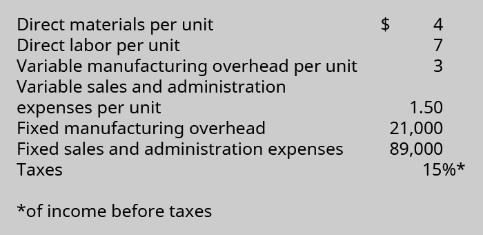 Direct material per unit $4, Direct labor per unit 7, Variable manufacturing overhead per unit 3, Variable sales and admin expenses per unit 1.50, Fixed manufacturing overhead 21,000, Fixed sales and admin expenses 89,000, Taxes 15 percent of income before taxes.