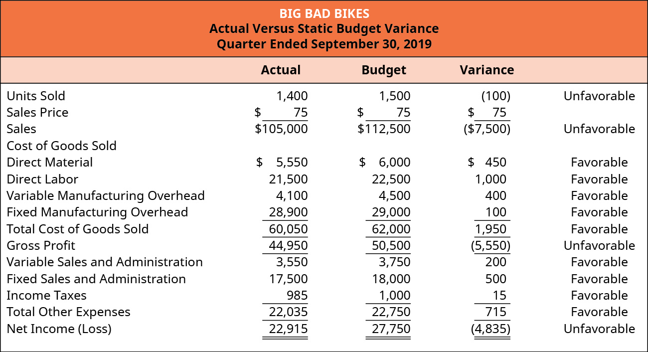 Big Bad Bikes, Actual Versus Static Budget Variance, For the Quarter Ending September 30, 2019: Actual, Budget, Variance (respectively): Units Sold 1,400, 1,500, (100) unfavorable Sales price $75, $75, $75; Sales 105,000, 112,500, (7,500) unfavorable; Cost of goods sold: Direct material $5,550, 6,000, 450 favorable; Direct labor per unit 21,500, 22,500, 1,000 favorable; Variable manufacturing overhead 4,100, 4,500, 400 favorable; Fixed manufacturing overhead 28,900, 29,000, 100 favorable Equals Total cost of goods sold 60,050, 62,000, 1,950 favorable and Gross profit of 44,950, 50,500, (5,550) unfavorable. Variable sales and admin 3,550, 3,750, 200 favorable; Fixed sales and admin 17,500, 18,000, 500 favorable; Income taxes 985, 1,000, 15 favorable Equals Total other expenses 22,035, 22,750, 715 favorable Equals Net income of 22,915, 27,750, (4,835) unfavorable.