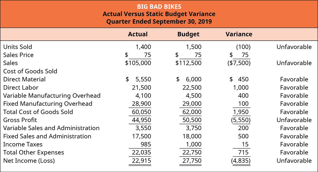 Explain How Budgets Are Used To Evaluate Goals Principles Of Accounting Volume 2 Managerial Accounting