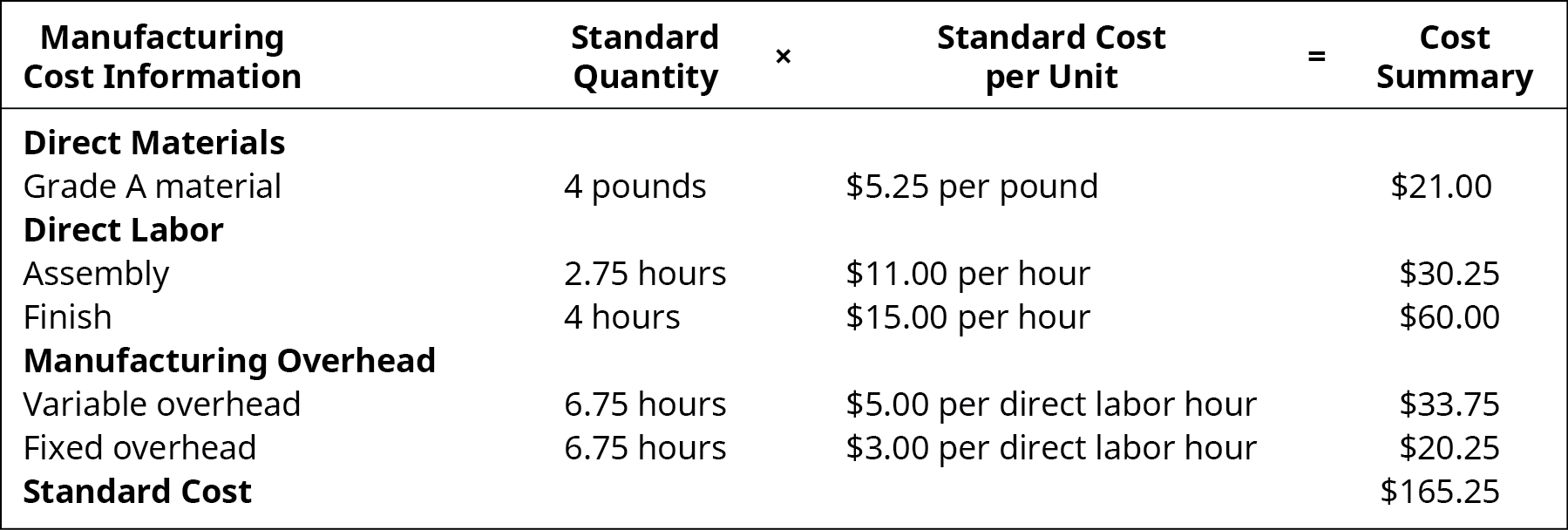 Manufacturing Cost Information: Standard Quantity times Standard Cost per Unit equals Cost Summary. Direct Materials Grade A material, 4 pounds, $5.25 per pound, $21.00. Direct Labor Assembly, 2.75 hours, $11.00 per hour, $30.25. Direct Labor Finish, 4 hours, $15.00 per hour, $60.00. Manufacturing Overhead Variable, 6.75 hours, $5.00 per direct labor hour, $33.75. Manufacturing Overhead Fixed, 6.75 hours, $3.00 per direct labor hour, $20.25. Standard Cost, -, -, $165.25.