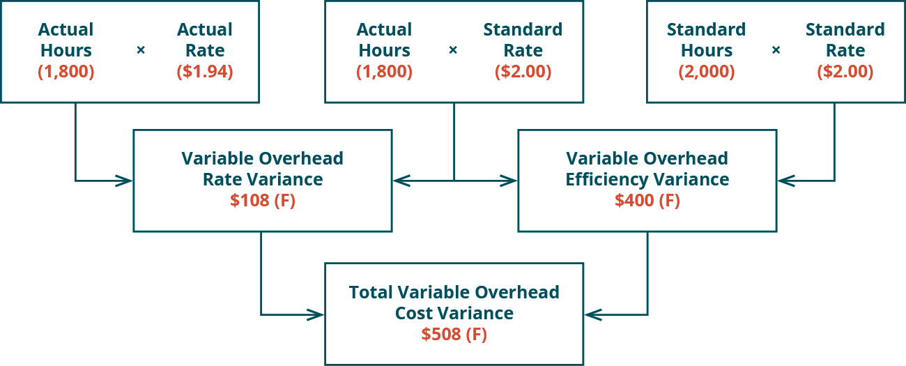 explain-how-to-compute-overhead-variances-three-different-ways