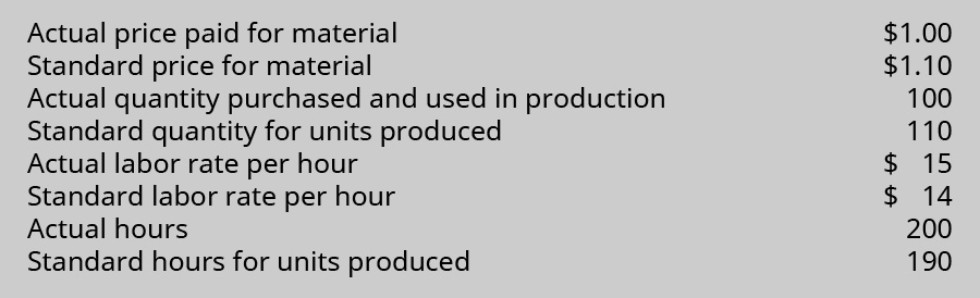 Actual price paid for material $1.00. Standard price for material $1.10. Actual quantity purchased and used in production 100. Standard quantity for units produced 110. Actual labor rate per hour $15. Standard labor rate per hour $14. Actual hours 200. Standard hours for units produced 190.