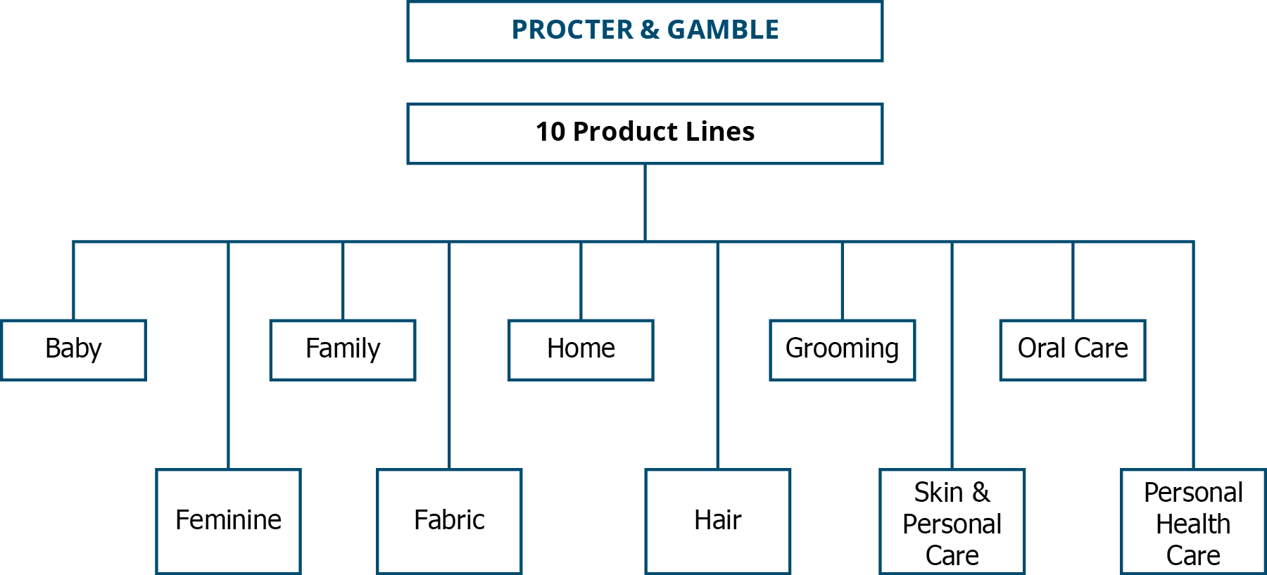 Organizational chart of Procter & Gamble showing the 10 product lines: Baby, Feminine, Family, Fabric, Home, Hair, Grooming, Skin and Personal Care, Oral Care, and Personal Health Care.