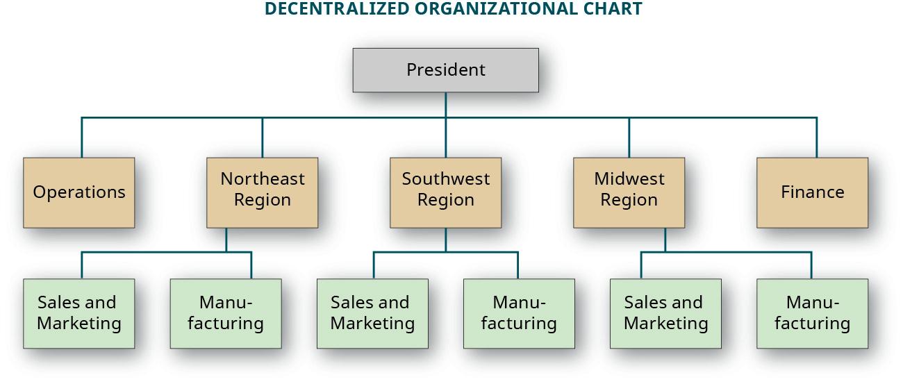 Starbucks Organizational Chart
