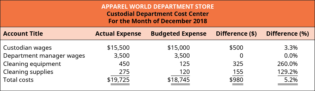 Custodial Department Cost Center, For the Month of December 2018. Five columns titled: Account Title, Actual Expense, Budgeted Expense, Difference ($), and Difference (%). The rows in the chart contain (respectively): Custodian wages, $15,500, $15,000, $500, 3.3%; Department manager wages, $3,500 $3,500, $0, 0.0%; Cleaning equipment $450, $125, $325, 260.0%; Cleaning supplies, $275, $120, $155, 129.2%; and Total costs, $19,725, $18,745, $980, 5.2%.