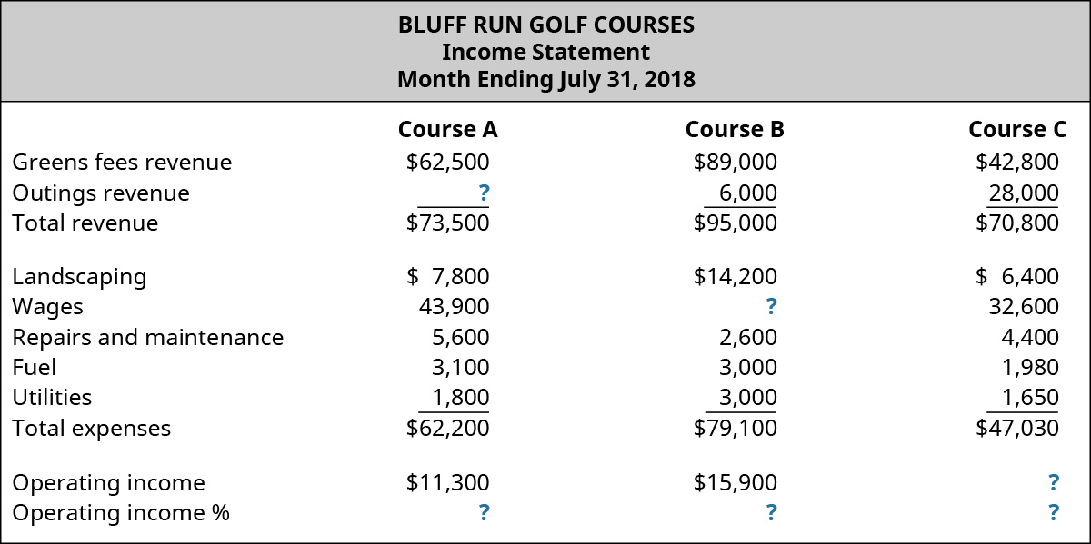 Bluff Run Golf Courses, Income Statement, Month Ending July 31, 2018 for Course A, Course B, and Course C, respectively: Revenues: Greens fees revenue, $62,500, $89,000, $42,800; Outings revenue, $?, $6,000, $28,000; Total revenue, $73,500, $95,000, $70,800; Expenses: Landscaping, $7,800, $14,200, $6,400; Wages, $43,900, $?, $32,600; Repairs and maintenance, $5,600, $2,600, $4,400; Fuel, $3,100, $3,000, $1,980; Utilities, $1,800, $3,000, $1,650; Total expenses, $62,200, $79,100, $47,030; Operating income $11,300, $15,900, $?; Operating income %, $?, $?, $?.