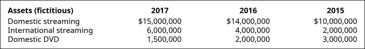 Assets (fictitious) for 2017, 2016, and 2015 respectively: Domestic streaming, $15,000,000, $14,000,000, $10,000,000; International streaming, $6,000,000, $4,000,000, $2,000,000; Domestic DVD, $1,500,000, $2,000,000, $3,000,000.
