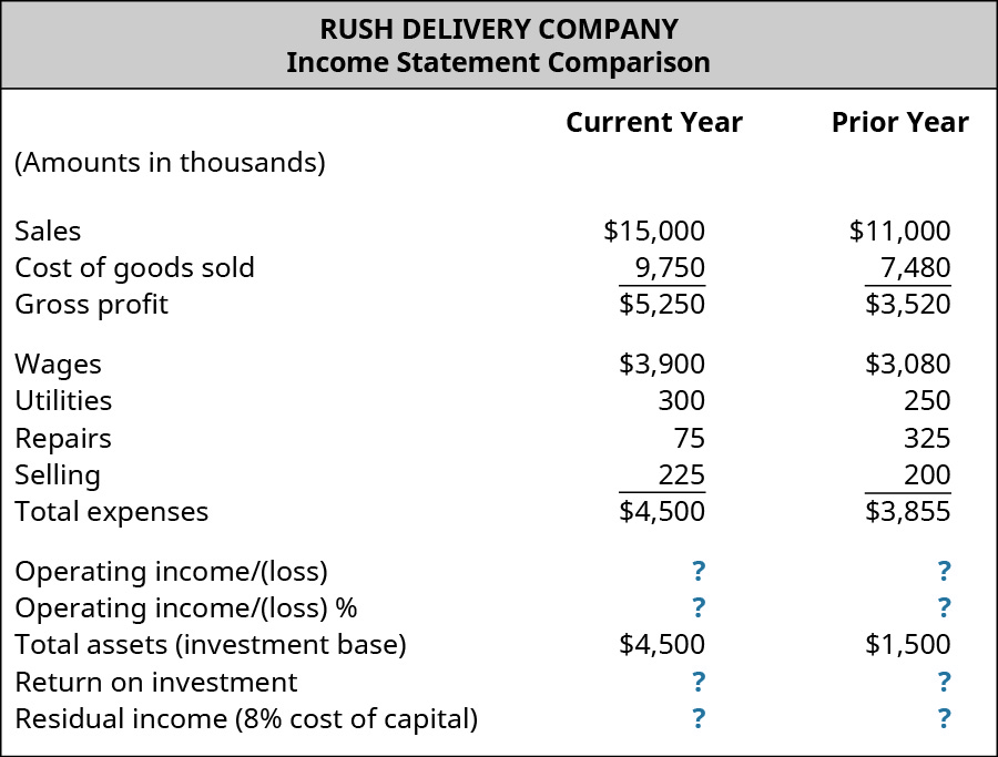 Rush Delivery Company, Income Statement Comparison for the current year and prior year, respectively (amounts in thousands): Sales, $15,000, $11,000; Cost of goods sold, $9,750, $7,480; Gross profit, $5,250, $3,520; Expenses: Wages, $3,900, $3,080; Utilities, $300, $250; Repairs, $75, $325; Selling, $225, $200; Total expenses, $4,500, $3,855; Operating income/(loss), $?, $?; Operating income/(loss) %, ?, ?; Total assets (investment base) $4,500, $1,500; Return on investment, $?, $?; Residual income (8% cost of capital) $?, $?.