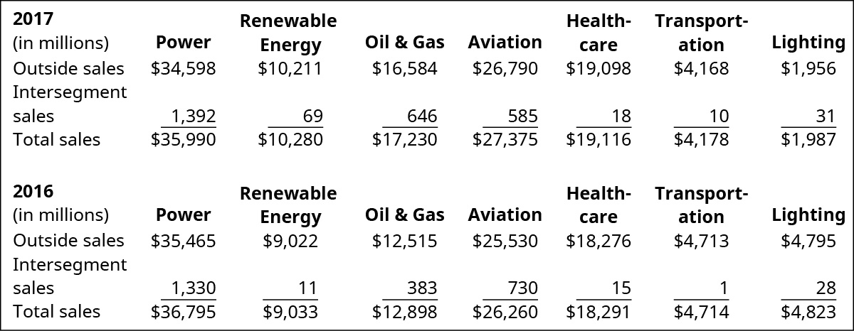Chart for 2017 Power, Renewable Energy, Oil & Gas, Aviation, Health-care, Transportation, and Lighting, respectively: Outside sales, $34,598, $10,211, $16,584, $26,790, $19,098, $4,168, $1,956; Intersegment sales, $1,392, $69, $646, $585, $18, $10, $31; Total sales, $35,990, $10,280, $17,230, $27,375, $19,116, $4,178, $1,987. Chart for 2016 Power, Renewable Energy, Oil & Gas, Aviation, Health-care, Transportation, and Lighting, respectively: Outside sales, $35,465, $9,022, $12,515, $25,530, $18,276, $4,713, $4,795; Intersegment sales, $1,330, $11, $383, $730, $15, $1, $28; Total sales, $36,795, $9,033, $12,898, $26,260, $18,291, $4,714, $4,823.