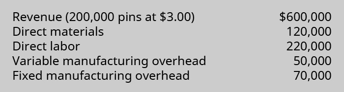 Revenue (200,000 pins at $3.00) $600,000, Direct materials $120,000, Direct labor $220,000, variable manufacturing overhead $50,000, Fixed manufacturing overhead $70,000.