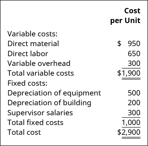 Cost per unit: Variable costs: Direct material $950, Direct labor $650, Variable overhead $300 equals Total variable costs $1,900. Fixed costs: Depreciation of equipment $500, Depreciation of building $200, Supervisor salaries $300, Total fixed costs $1,000. Total cost $2,900.