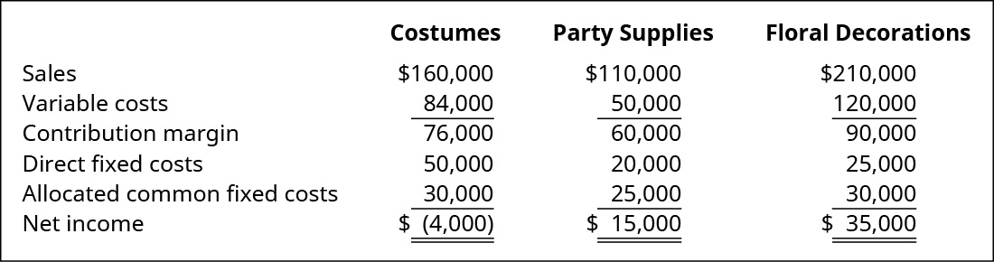 Costumes, Party Supplies, and Floral Decorations, respectively: Sales $160,000, $110,000, $120,000 less Variable costs $84,000, $50,000, $120,000 equals Contribution margin $76,000, $60,000, $90,000 less Direct fixed costs $50,000, $20,000, $25,000 and Allocated common fixed costs $30,000, $25,000, $30,000 equals Net income $(4,000), $15,000, $35,000.