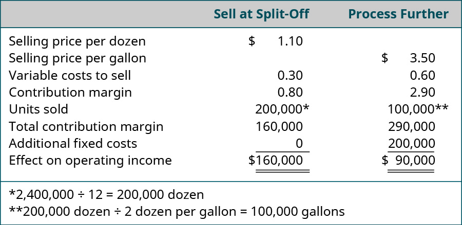 Sell at Split-Off: Selling price per dozen $1.10 less Variable costs to sell $0.30 equals Contribution margin $0.80 times 200,000* Units sold equals Total contribution margin and Effect on operating income of $160,000. Process Further: $3.50 Selling price per gallon less Variable costs to sell $0.60 equals Contribution margin $2.90 times 100,000** Units sold equals Total contribution margin of $290,000 less Additional fixed costs $200,000 equals Effect on operating income of $90,000. *2,400,000 divided by 12 equals 200,000 dozen. **200,000 dozen divided by 2 dozen per gallon equals 100,000 gallons.